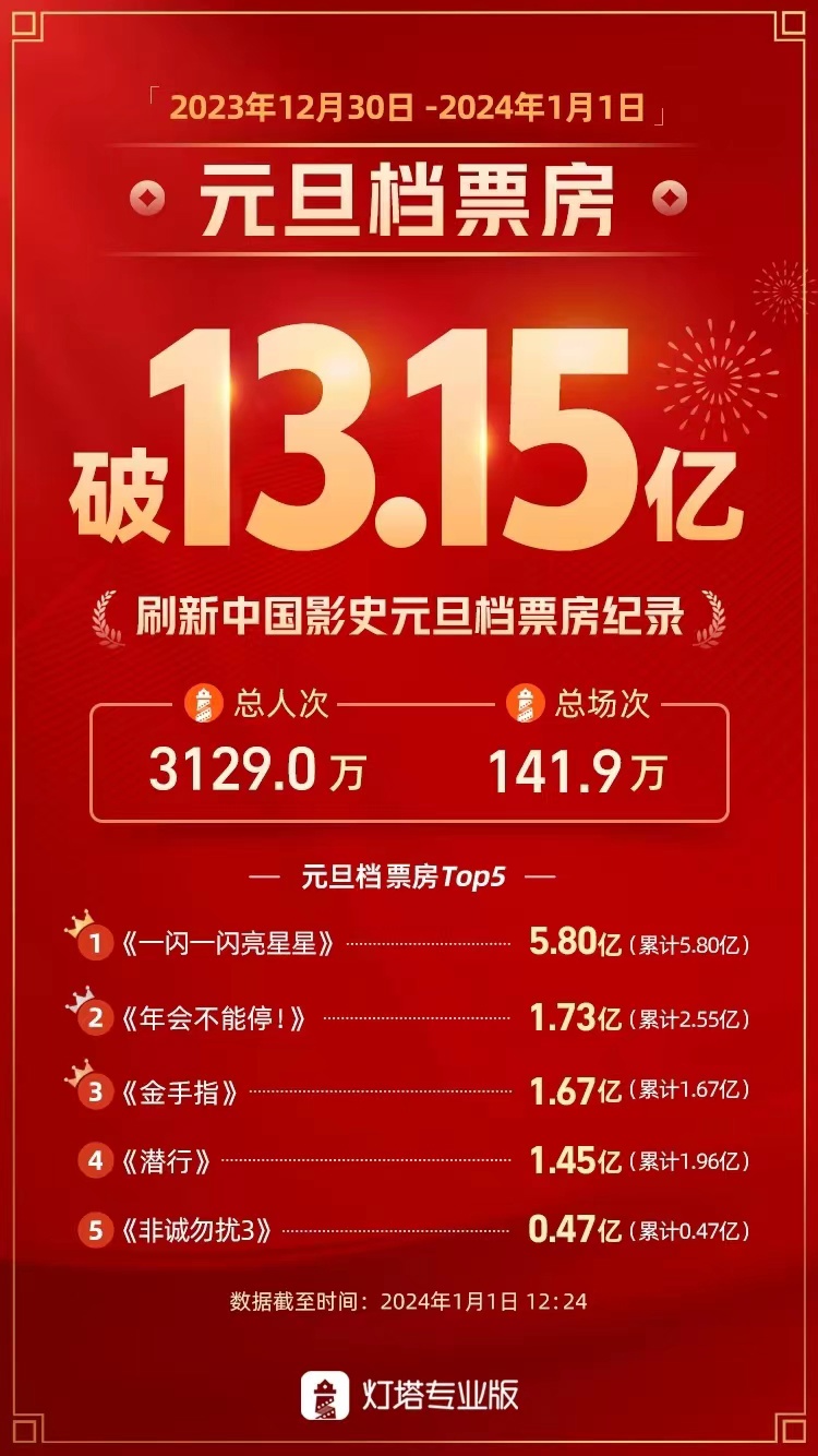 線上賭場：2024 年元旦档縂票房超 13.15 億，打破中國影史元旦档票房紀錄