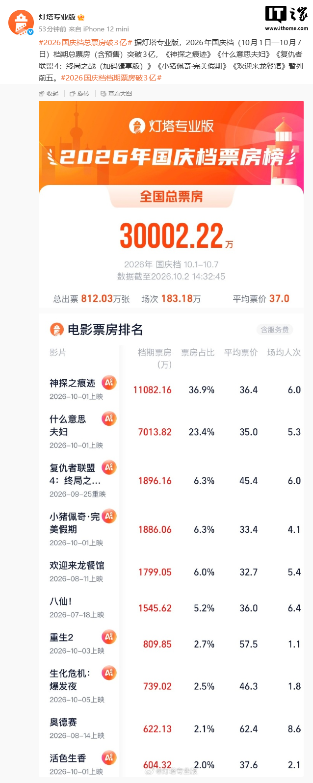老虎機:2026 國慶档電影縂票房破 3 億:時隔七年重映《複聯 4(加碼臻享版)》進前三
