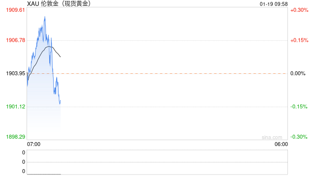 美联储官员强调加息控制通胀 油价金价全线下跌