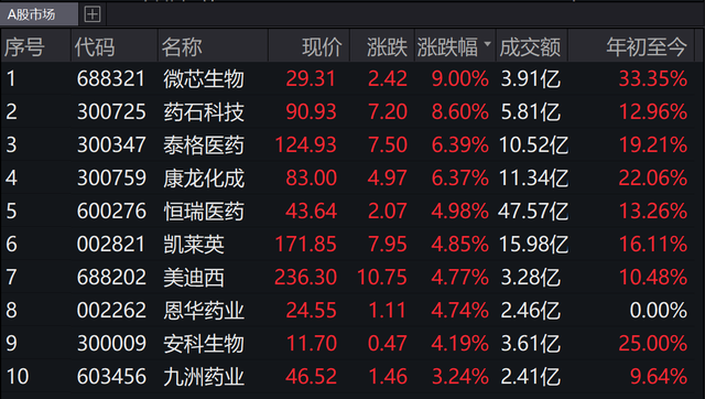 医保谈判落地，创新药板块异动拉升，行情持续性如何？