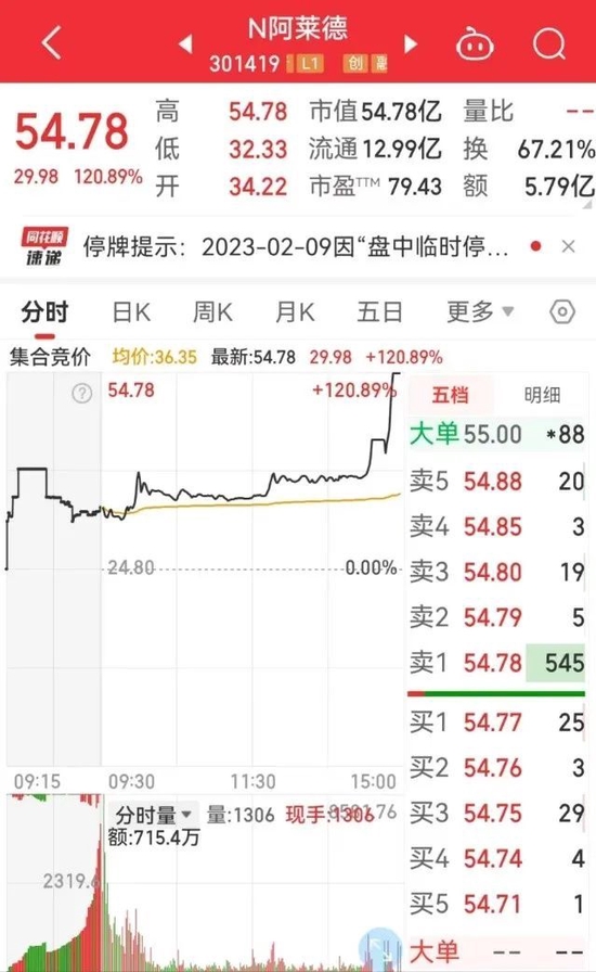 通信巨头核心供应商来了，上市首日大涨121%！板块集体狂欢，超七成通信设备股业绩预喜