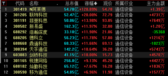 通信巨头核心供应商来了，上市首日大涨121%！板块集体狂欢，超七成通信设备股业绩预喜