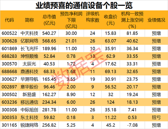 通信巨头核心供应商来了，上市首日大涨121%！板块集体狂欢，超七成通信设备股业绩预喜