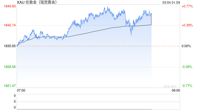 美联储巴尔金:明年3月之前不会降息!机构连续减仓,黄金何去何从